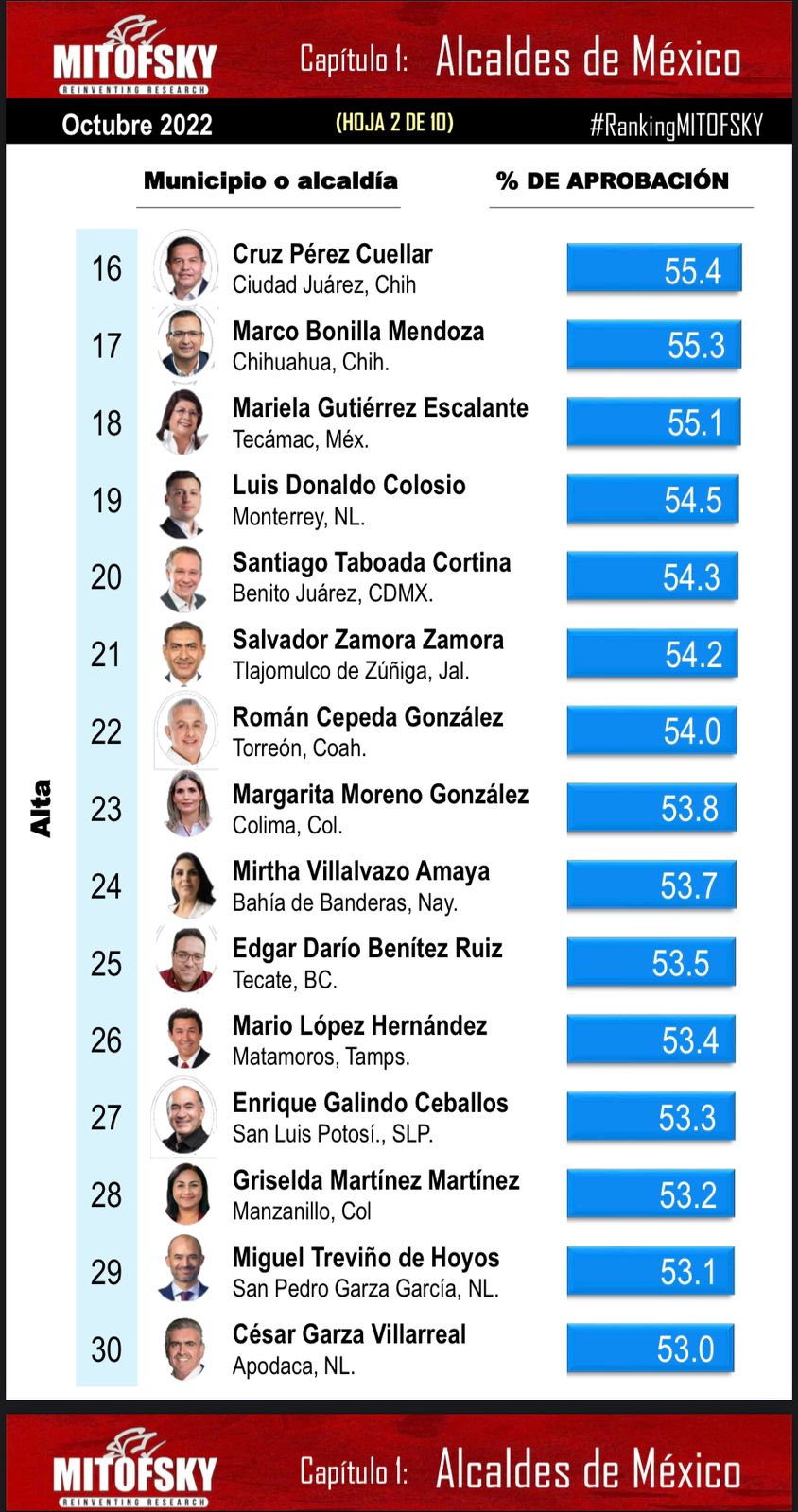 Mitofsky posiciona a Margarita como la presidenta municipal con mayor índice de aprobación en el estado