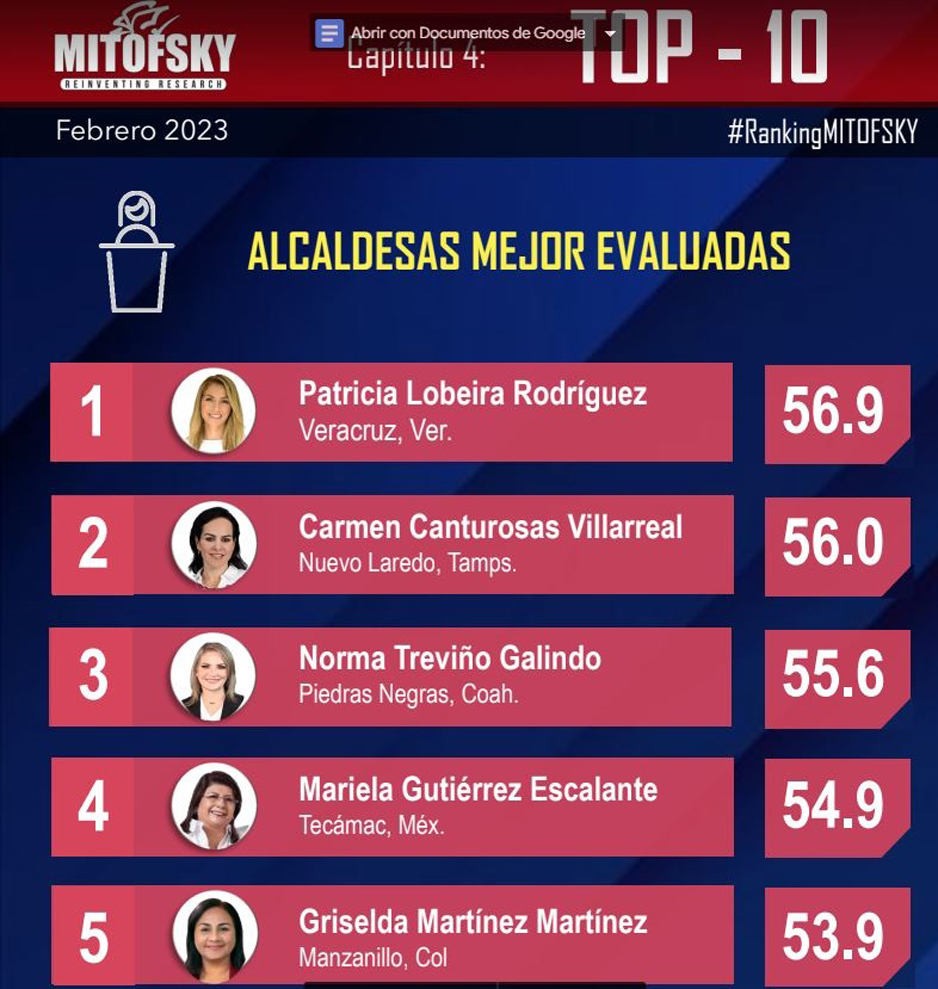 Griselda Martínez en sexto lugar nacional, según Mitofsky | El Noticiero de Manzanillo